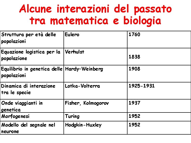 Alcune interazioni del passato tra matematica e biologia Struttura per età delle popolazioni Eulero