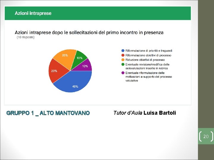 GRUPPO 1 _ ALTO MANTOVANO Tutor d’Aula Luisa Bartoli 20 