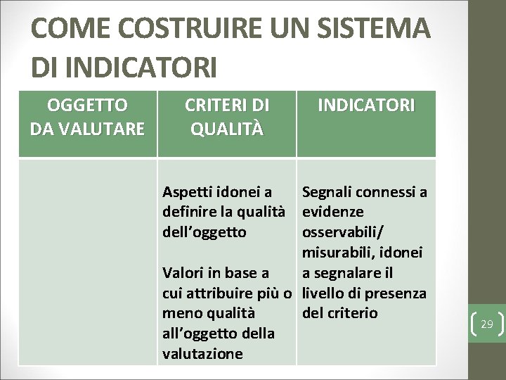 COME COSTRUIRE UN SISTEMA DI INDICATORI OGGETTO DA VALUTARE CRITERI DI QUALITÀ INDICATORI Aspetti