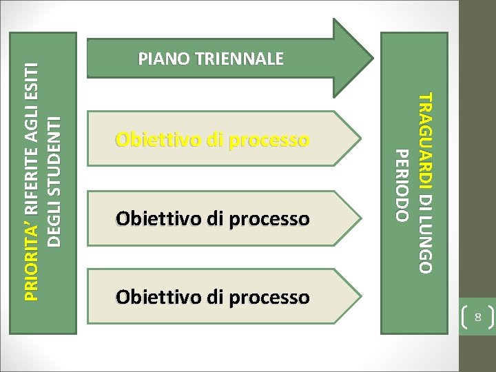 Obiettivo di processo TRAGUARDI DI LUNGO PERIODO PRIORITA’ RIFERITE AGLI ESITI DEGLI STUDENTI PIANO