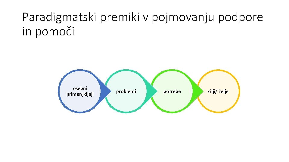 Paradigmatski premiki v pojmovanju podpore in pomoči osebni primanjkljaji problemi potrebe cilji/ želje 