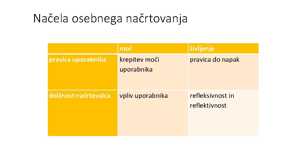 Načela osebnega načrtovanja moč življenje pravica uporabnika krepitev moči uporabnika pravica do napak dolžnost