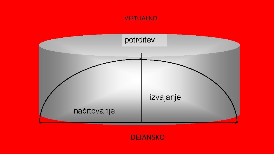 VIRTUALNO potrditev izvajanje načrtovanje DEJANSKO 