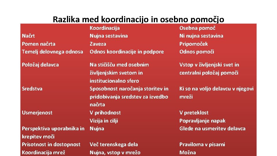 Razlika med koordinacijo in osebno pomočjo Načrt Pomen načrta Temelj delovnega odnosa Položaj delavca