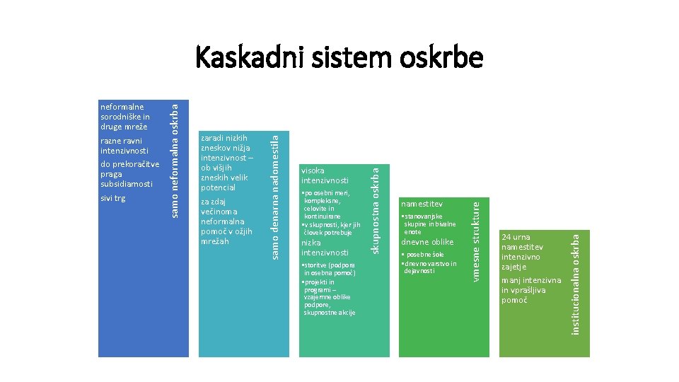 nizka intenzivnosti • storitve (podpora in osebna pomoč) • projekti in programi – vzajemne