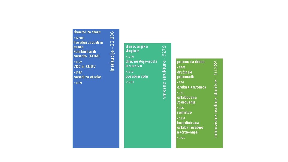  • 1822 VDC in CUDV • 1468 stanovanjske skupine • 1259 dnevne dejavnosti