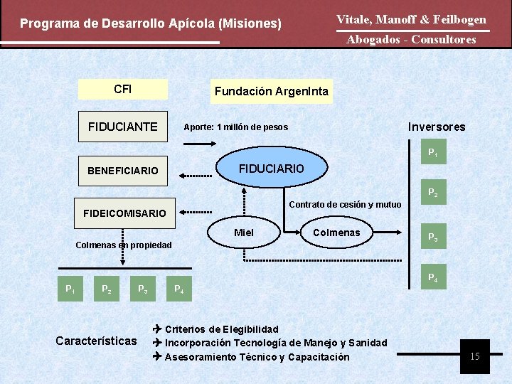 Vitale, Manoff & Feilbogen Programa de Desarrollo Apícola (Misiones) Abogados - Consultores CFI Fundación Vitale, Manoff & Feilbogen Programa de Desarrollo Apícola (Misiones) Abogados - Consultores CFI Fundación