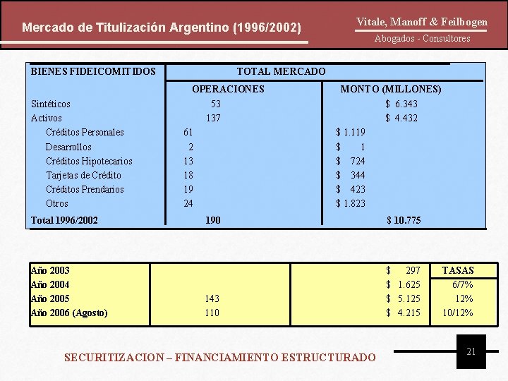Mercado de Titulización Argentino (1996/2002) BIENES FIDEICOMITIDOS Total 1996/2002 Año 2003 Año 2004 Año Mercado de Titulización Argentino (1996/2002) BIENES FIDEICOMITIDOS Total 1996/2002 Año 2003 Año 2004 Año