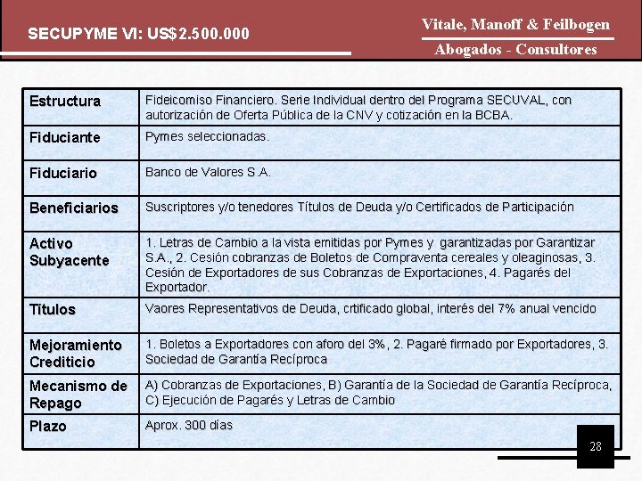 SECUPYME VI: US$2. 500. 000 Vitale, Manoff & Feilbogen Abogados - Consultores Estructura Fideicomiso SECUPYME VI: US$2. 500. 000 Vitale, Manoff & Feilbogen Abogados - Consultores Estructura Fideicomiso