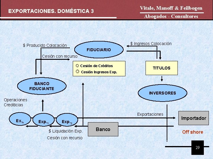 Vitale, Manoff & Feilbogen EXPORTACIONES. DOMÉSTICA 3 Abogados - Consultores $ Ingresos Colocación $ Vitale, Manoff & Feilbogen EXPORTACIONES. DOMÉSTICA 3 Abogados - Consultores $ Ingresos Colocación $