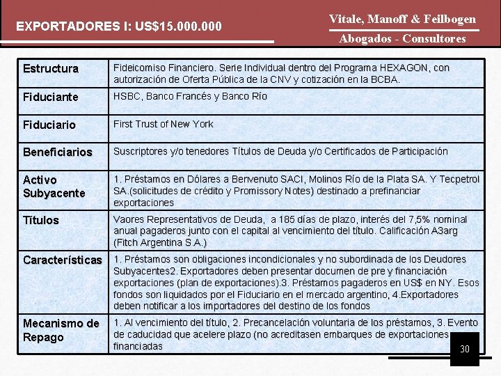 EXPORTADORES I: US$15. 000 Vitale, Manoff & Feilbogen Abogados - Consultores Estructura Fideicomiso Financiero. EXPORTADORES I: US$15. 000 Vitale, Manoff & Feilbogen Abogados - Consultores Estructura Fideicomiso Financiero.