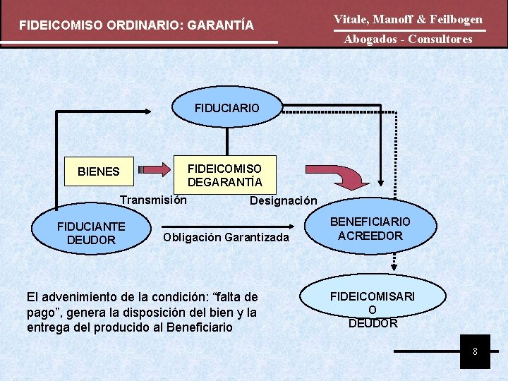 FIDEICOMISO ORDINARIO: GARANTÍA Vitale, Manoff & Feilbogen Abogados - Consultores FIDUCIARIO FIDEICOMISO DEGARANTÍA BIENES FIDEICOMISO ORDINARIO: GARANTÍA Vitale, Manoff & Feilbogen Abogados - Consultores FIDUCIARIO FIDEICOMISO DEGARANTÍA BIENES