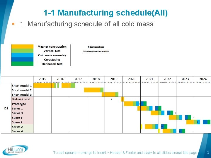 1 -1 Manufacturing schedule(All) § 1. Manufacturing schedule of all cold mass To edit