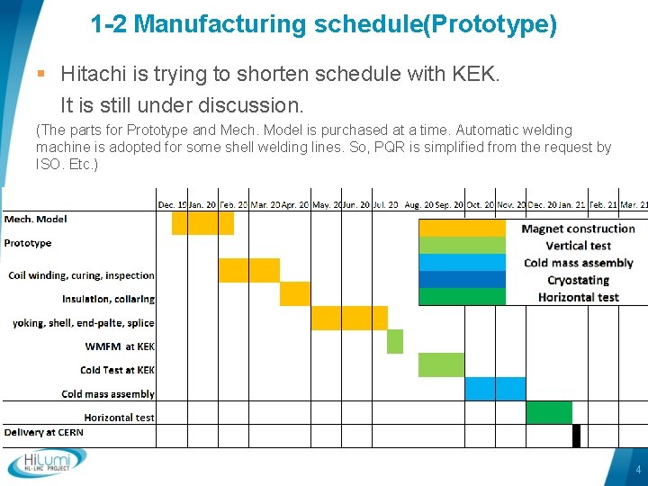 1 -2 Manufacturing schedule(Prototype) § Hitachi is trying to shorten schedule with KEK. It