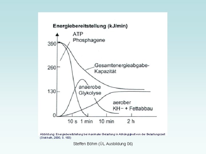 Abbildung: Energiebereitstellung bei maximaler Belastung in Abhängigkeit von der Belastungszeit (Dickhuth, 2000, S. 183)