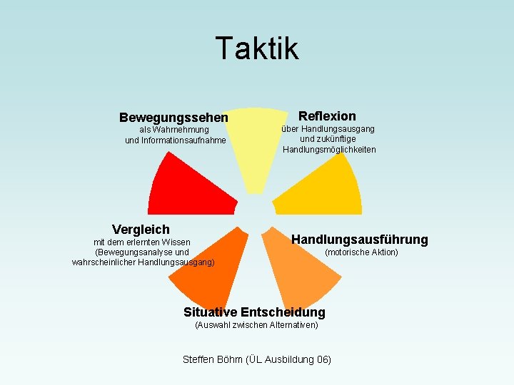 Taktik Bewegungssehen als Wahrnehmung und Informationsaufnahme Vergleich mit dem erlernten Wissen (Bewegungsanalyse und wahrscheinlicher