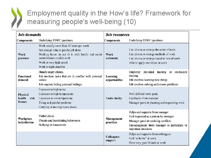 Employment quality in the How’s life? Framework for measuring people’s well-being (10) 