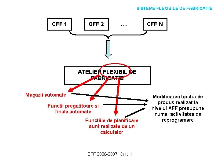 SISTEME FLEXIBILE DE FABRICATIE CFF 1 CFF 2 … CFF N ATELIER FLEXIBIL DE