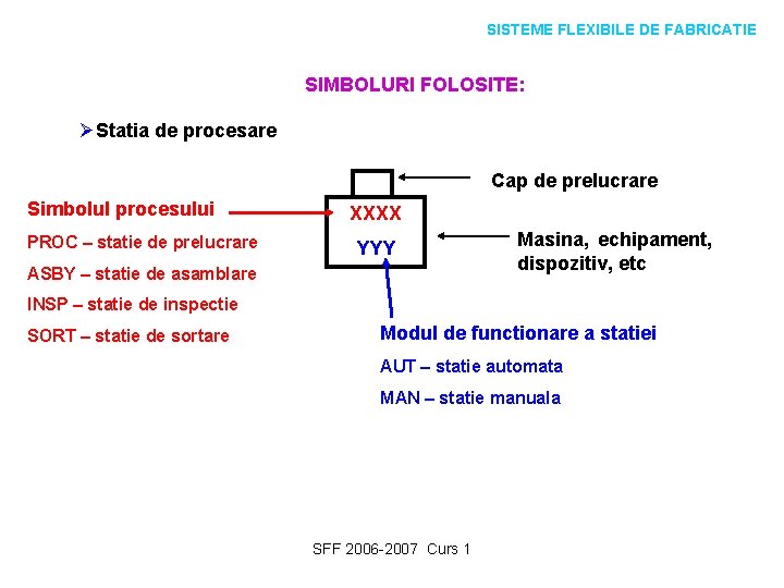 SISTEME FLEXIBILE DE FABRICATIE SIMBOLURI FOLOSITE: ØStatia de procesare Cap de prelucrare Simbolul procesului