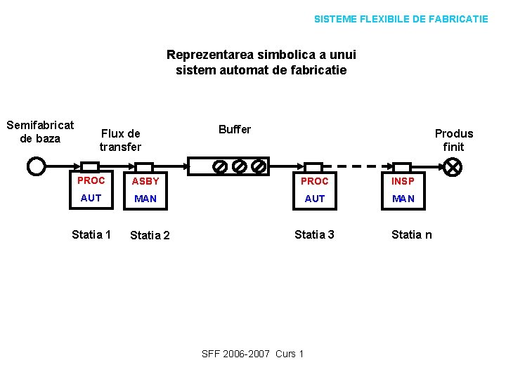 SISTEME FLEXIBILE DE FABRICATIE Reprezentarea simbolica a unui sistem automat de fabricatie Semifabricat de