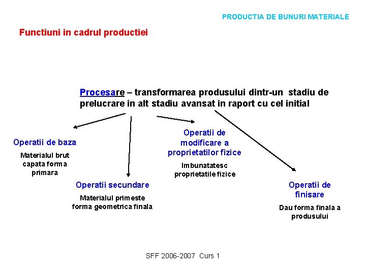 PRODUCTIA DE BUNURI MATERIALE Functiuni in cadrul productiei Procesare – transformarea produsului dintr-un stadiu