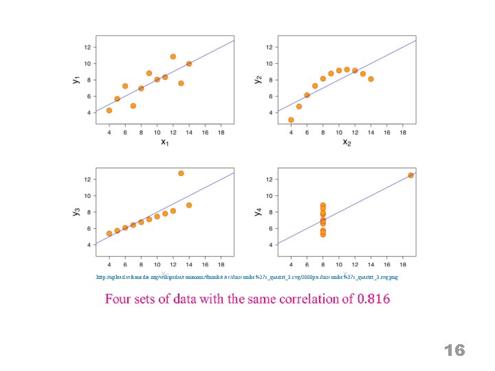 http: //upload. wikimedia. org/wikipedia/commons/thumb/e/ec/Anscombe%27 s_quartet_3. svg/2000 px-Anscombe%27 s_quartet_3. svg. png 16 