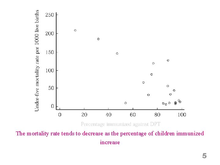The mortality rate tends to decrease as the percentage of children immunized increase 5