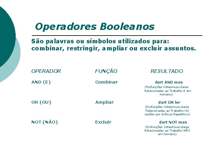 Operadores Booleanos São palavras ou símbolos utilizados para: combinar, restringir, ampliar ou excluir assuntos.