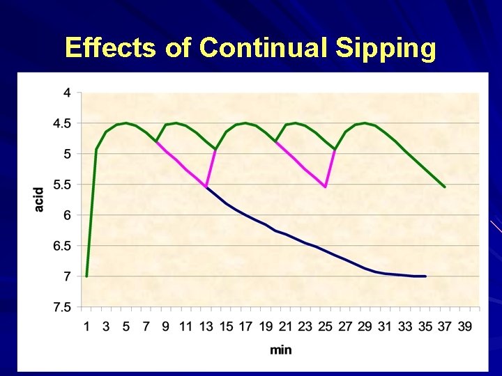 Effects of Continual Sipping 