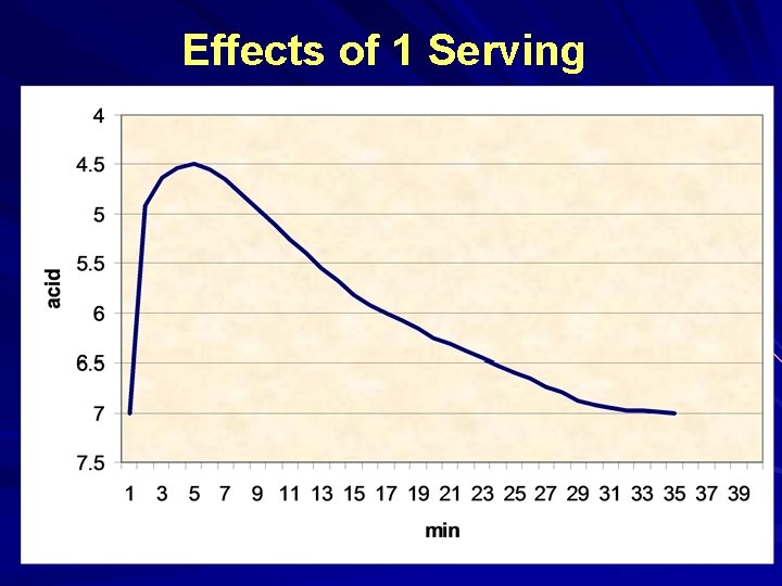 Effects of 1 Serving 