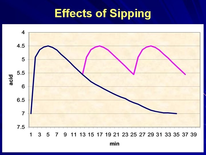 Effects of Sipping 