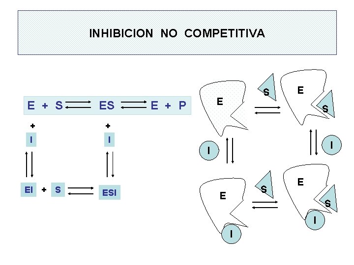 INHIBICION NO COMPETITIVA E E + S E + P + + I I