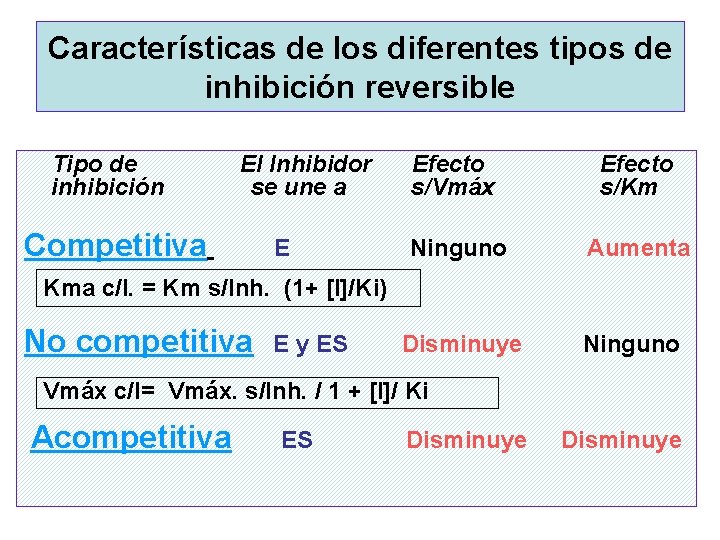 Características de los diferentes tipos de inhibición reversible Tipo de inhibición El Inhibidor se