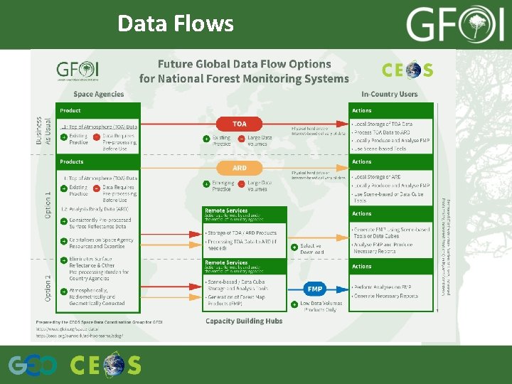 Data Flows 