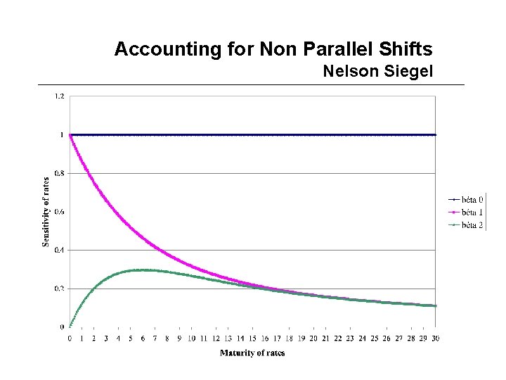 Accounting for Non Parallel Shifts Nelson Siegel 