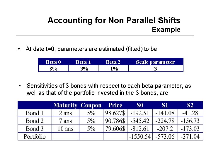 Accounting for Non Parallel Shifts Example • At date t=0, parameters are estimated (fitted)