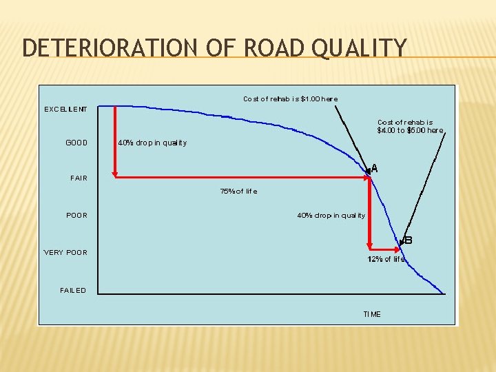 DETERIORATION OF ROAD QUALITY 