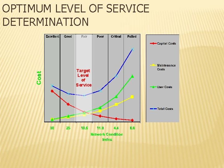 OPTIMUM LEVEL OF SERVICE DETERMINATION Target Level of Service 