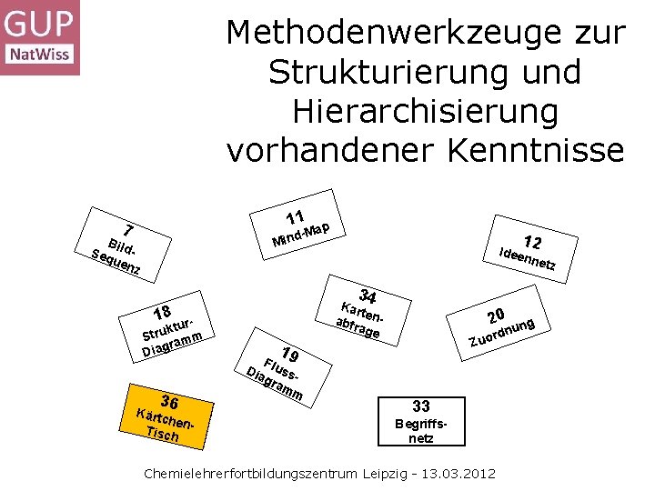 Methodenwerkzeuge zur Strukturierung und Hierarchisierung vorhandener Kenntnisse 11 7 ap d-M Min B Seq