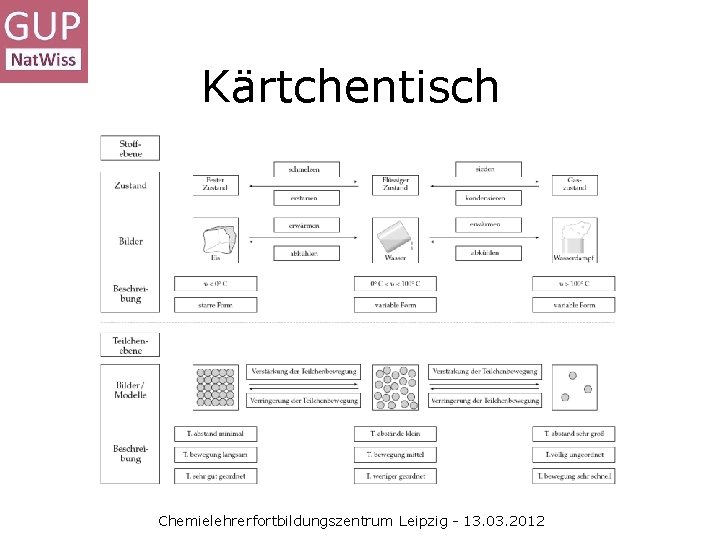 Kärtchentisch Chemielehrerfortbildungszentrum Leipzig - 13. 03. 2012 
