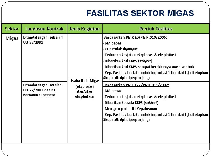 FASILITAS SEKTOR MIGAS Sektor Landasan Kontrak Migas Ditandatangani sebelum UU 22/2001 Ditandatangani setelah UU
