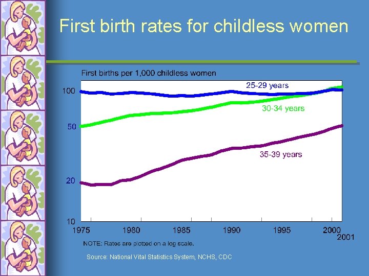 First birth rates for childless women Source: National Vital Statistics System, NCHS, CDC 