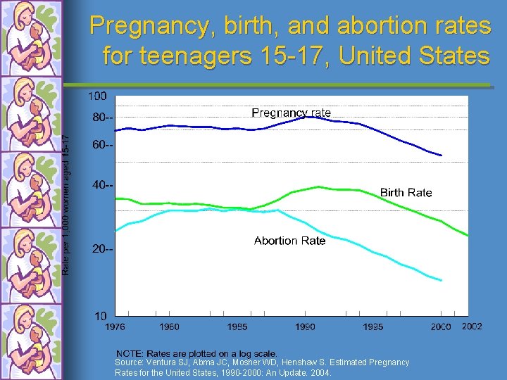 Pregnancy, birth, and abortion rates for teenagers 15 -17, United States Source: Ventura SJ,