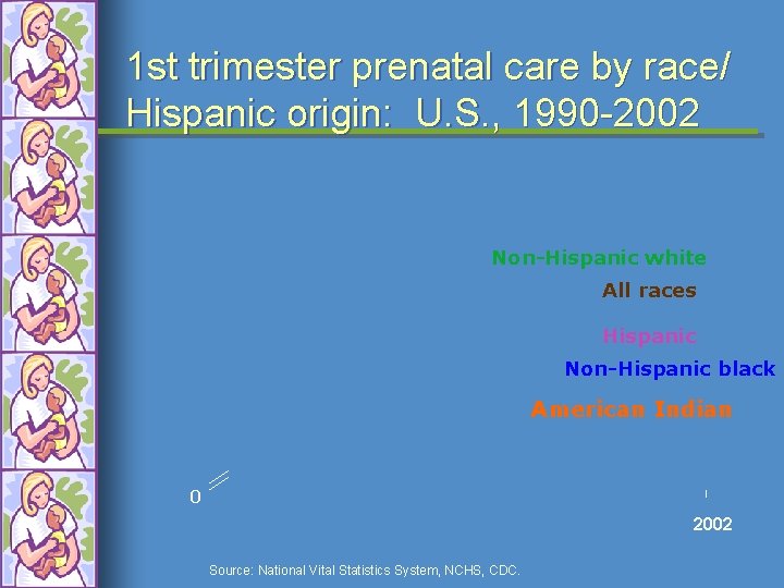 1 st trimester prenatal care by race/ Hispanic origin: U. S. , 1990 -2002