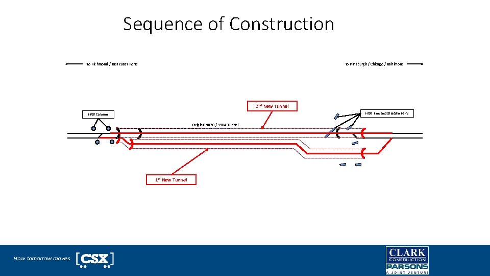 Sequence of Construction To Richmond / East coast Ports To Pittsburgh / Chicago /