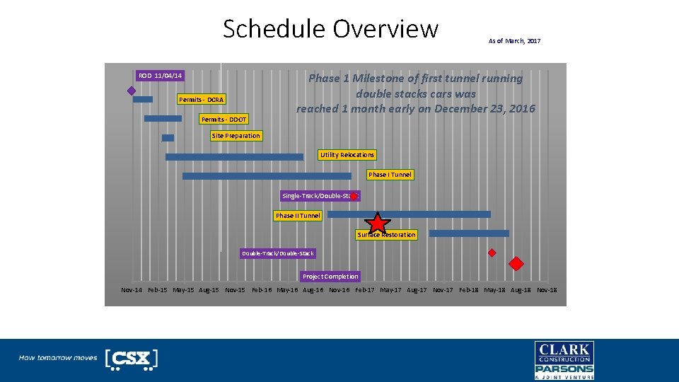 Schedule Overview ROD 11/04/14 Permits - DCRA Permits - DDOT As of March, 2017