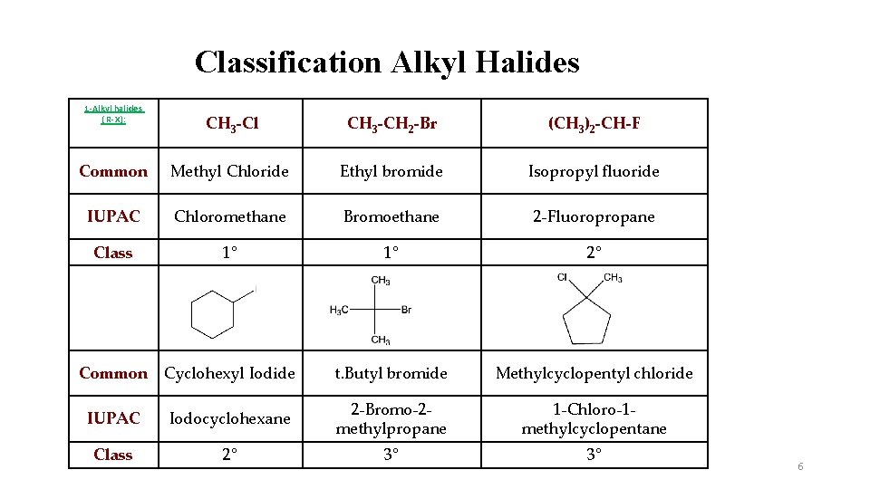 Classification Alkyl Halides 1 -Alkyl halides ( R-X): CH 3 -Cl CH 3 -CH Classification Alkyl Halides 1 -Alkyl halides ( R-X): CH 3 -Cl CH 3 -CH