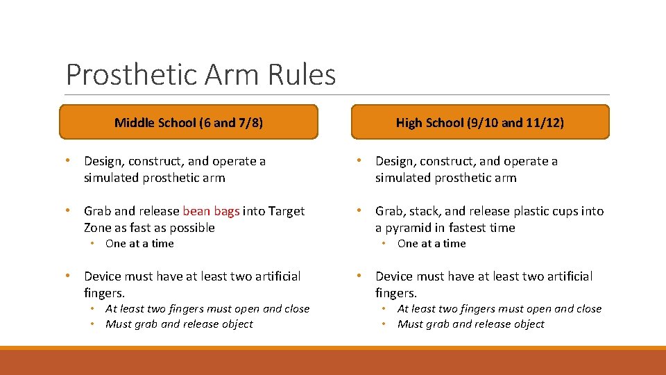 Prosthetic Arm Rules Middle School (6 and 7/8) High School (9/10 and 11/12) •