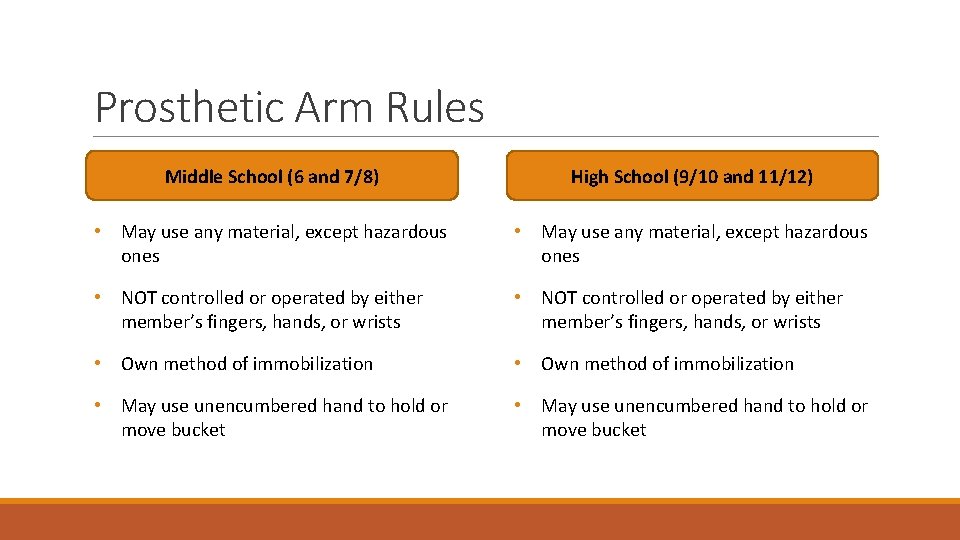 Prosthetic Arm Rules Middle School (6 and 7/8) High School (9/10 and 11/12) •