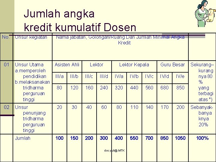 Jumlah angka kredit kumulatif Dosen No. 01 02 Unsur kegiatan Nama jabatan, Golongan/Ruang Dan